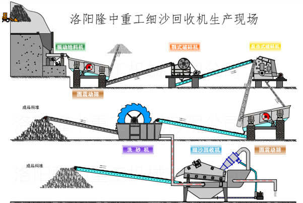 洗砂生產(chǎn)線